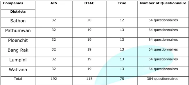 Table 1: Area of distributed questionnaires 