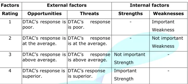 Table 3: Meaning of rating in external and internal factors 