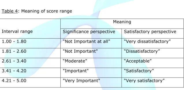 Table 4: Meaning of score range 