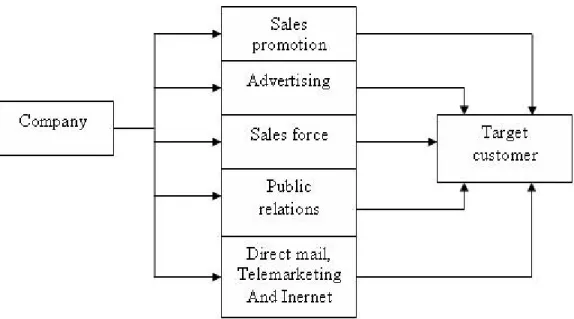 Figur 2 Promotion mix model  24 (Kotler 2003, our modified version) 