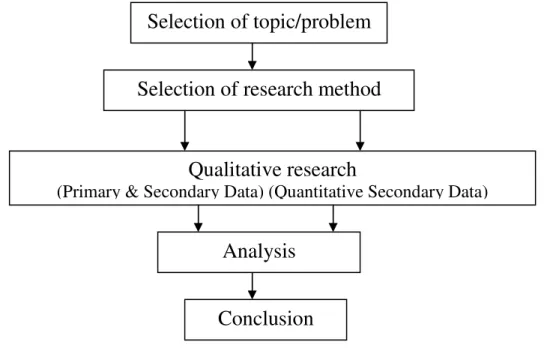 Figur 1  Research plan 