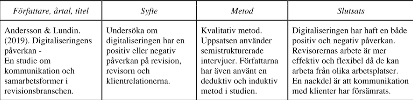 Tabell 1 - Examensarbeten som använts i litteraturstudien 
