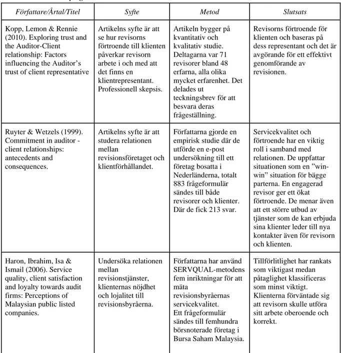 Tabell 2 - Vetenskapliga artiklar som använts i litteraturstudien 