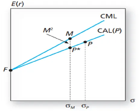 Figure 3. Image displaying the Modigliani risk-adjusted performance. Source: Bodie, Kane &amp; Marcus (2010).