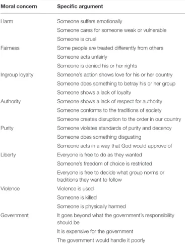 TABLE 1 | The set of moral arguments used in the current study.