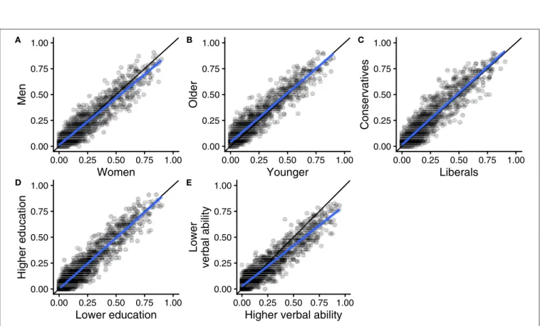 FIGURE 2 | Scatter plots of 1,568 argument applicability scores (eight types of arguments by 196 moral opinions), measured in different groups in the United States: