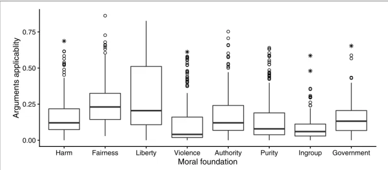 FIGURE 3 | Boxplots (defined in Figure 2) showing how applicability, estimated in the entire sample of Study 2, of eight different kinds of moral arguments varied across 216 moral opinions.