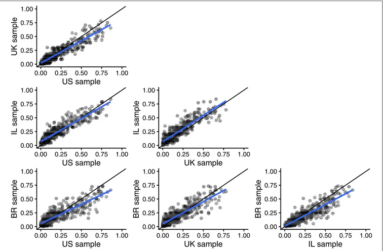 FIGURE 5 | Scatter plots of 432 argument applicability scores for (eight types of arguments by 54 moral opinions)