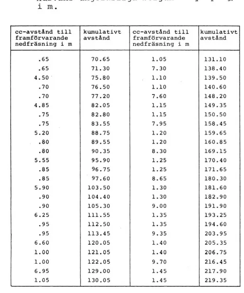 Tabell 2 Centrum till centrum-avstånd mellan de ned- ned-frästa remsorna samt kumulativt_avstånd till kurvans ungefärliga början 1 NyKoping; angiven