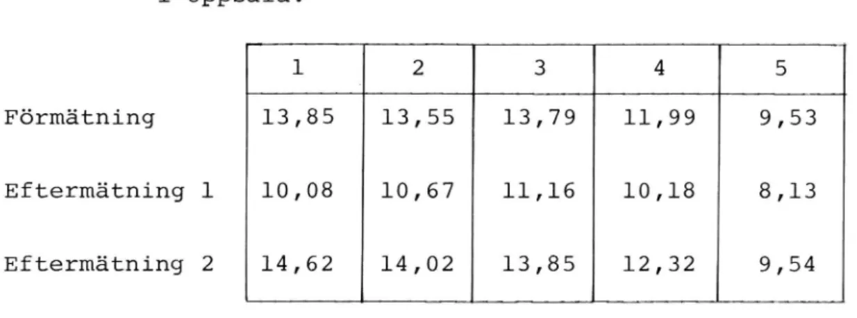 Tabell 2. Registrerade standardavvikelser i de fem mätpunkterna vid de tre olika mättillfällena
