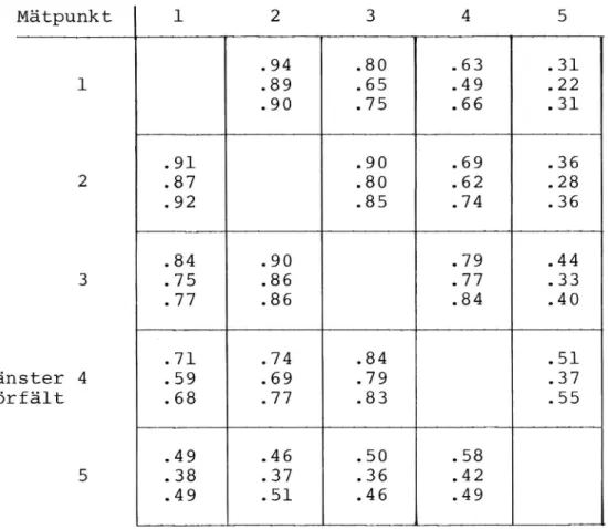 Tabell 3. Produktmomentkorrelationskoefficienter för sambandet mellan de lätta fordonens  hastig-heter registrerade i olika mätpunkter för de tre olika mättillfällena i Uppsala.