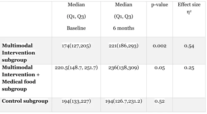 Table 3: Physical activity measured by Actigraph  