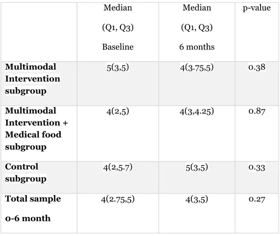 Table 5: Physical activity measured by questionnaire  