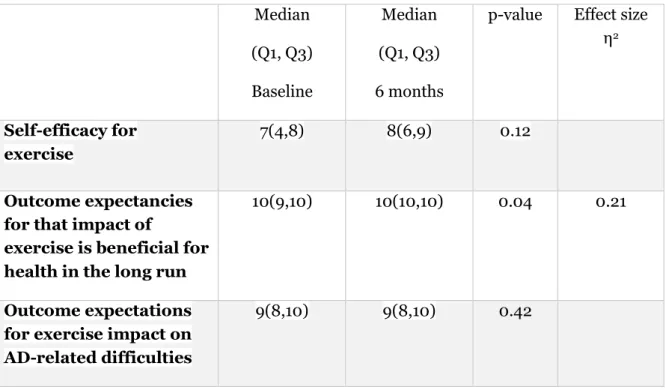 Table 7: Self-efficacy and outcome expectancies between baseline and 6-month follow-up  Median  (Q1, Q3)  Baseline    Median  (Q1, Q3)  6 months 