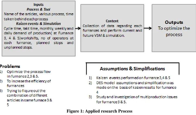 Figure 1: Applied research Process 