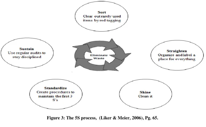Figure 3: The 5S process,  (Liker &amp; Meier, 2006), Pg. 65.  