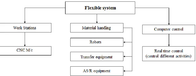 Figure 10: Flexible manufacturing system configuration, (El-Tamimi, et al., 2011), Pg