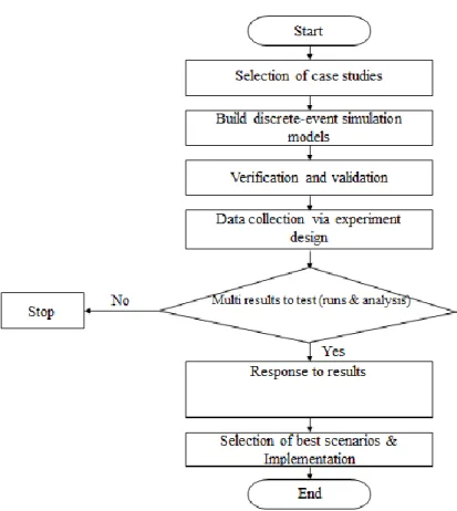 Figure 12: Step of simulation study for process flow,  (Prakash &amp; Chin, 2014), Pg