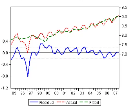 Figure 9: Regressing lnY on lnX: fitted curve and residuals
