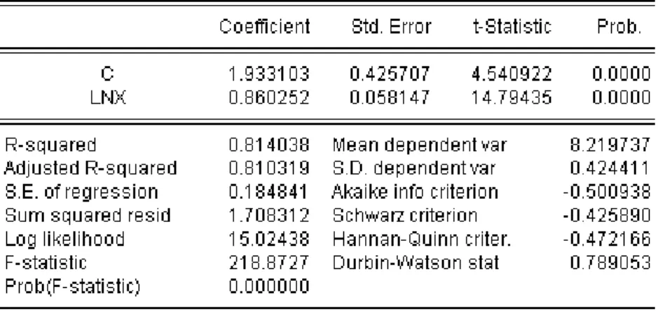 Figure 10: Regression results for ln Y t = ln X t  t