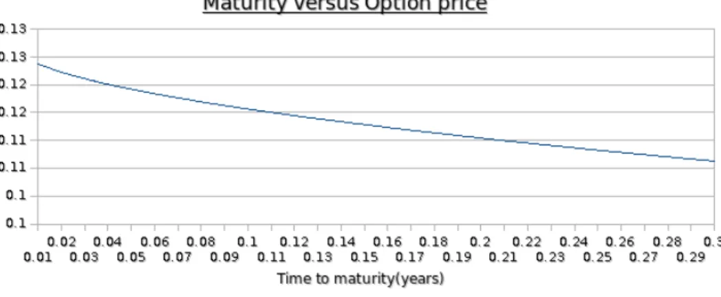 Figure 4.5: Asian call option value depending on time to maturity, given S = 1, K = 1.05, r = 0.05, σ = 0.09, α = 2, β = 0.1, θ = 0.09, ρ = 0, time-steps = 48 and N = 3000 simulations.