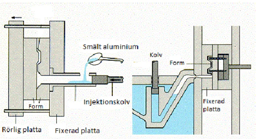             Bild 6: Illustration över pressgjutning. 