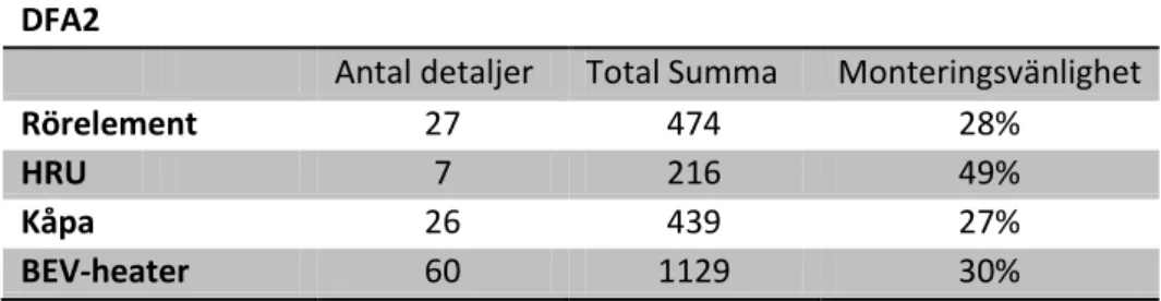 Tabell 6: Tabell över resultat från DFA2-analys på BEV-heatern. 