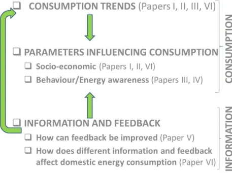 Figure 2.  Thesis and papers outline. 