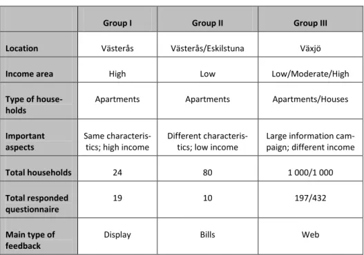 Table 1.  Summary of characteristics of all households groups. 