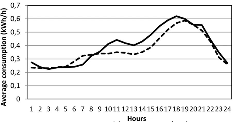 Figure 5.  Average hourly electricity consumption per apartment for the month of  January, 2006.