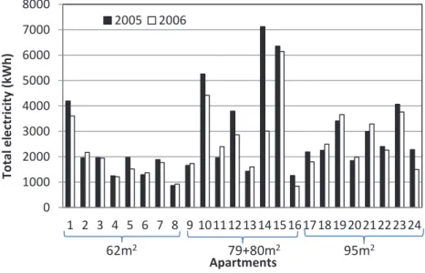 Figure 8.  Total electricity consumption of 24 apartments (group I) for the years  2005 and 2006, divided according their sizes.