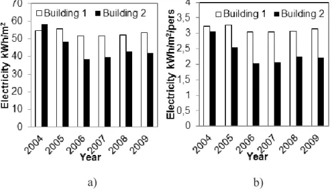 Figure 9.  Total annual electricity consumption a) per floor area and building and  b) per floor area, person and building (group I).