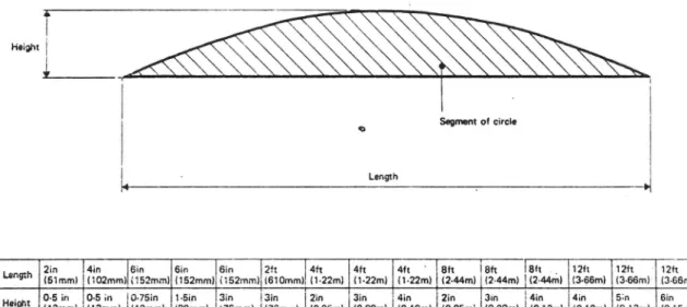 Figur  2 .  Beskrivning  av  den  geometriska  utformningen  av de  gupp  som prövats  i  Watts'  undersök­