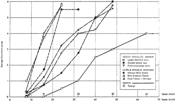 Figur  3 .  Upplevelsen  av diskomfort  som en  funktion  av  hastighet  vid  passage  av  ett  gupp  i  form av  ett  cirkelsegment  med  basen  3660 mm och höjden  100  mm