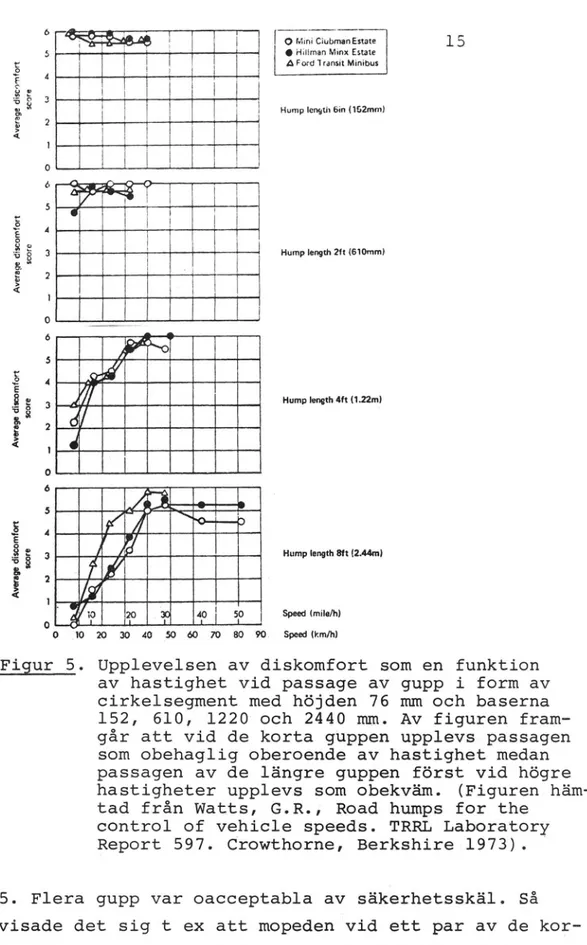 Figur  5 .   Upplevelsen  av diskomfort  som en  funktion  av  hastighet  vid  passage  av  gupp  i  form av  cirkelsegment med  höjden  76  mm och baserna  152,  610,  1220  och  2440  mm