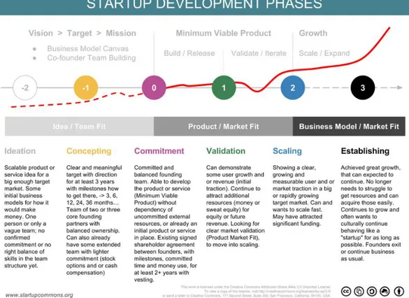 Figure 1: Start-up Development Phases (Startupcommons, 2015) 