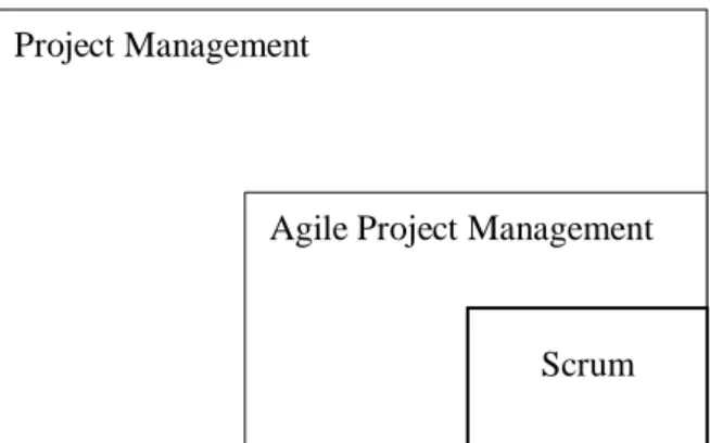 Figure 2 clearly shows how agile project management covers scrum. However, for the broader  understanding,  it  worth  mentioning  how  agile  project  management  works