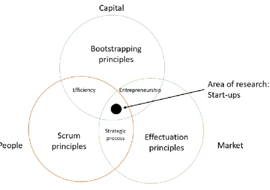 Figure 3: Connections between success factors and theory. 