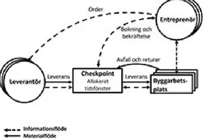 Figur 7 Funktionen med checkpoint. Från Svensk byggtjänst omvärldsbevakning (2018). 