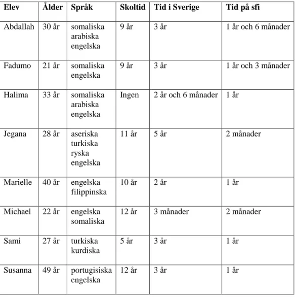 Tabell 2: Presentation av sfi-deltagarna i studien 