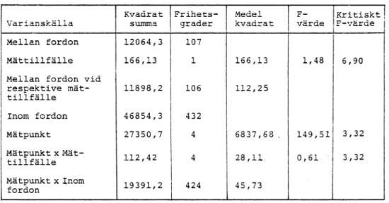 Tabell 3. Sammanfattning av resultat av genomförd variansanalys enligt modellen för &#34;repeated measurement&#34; för mätvärden erhållna på