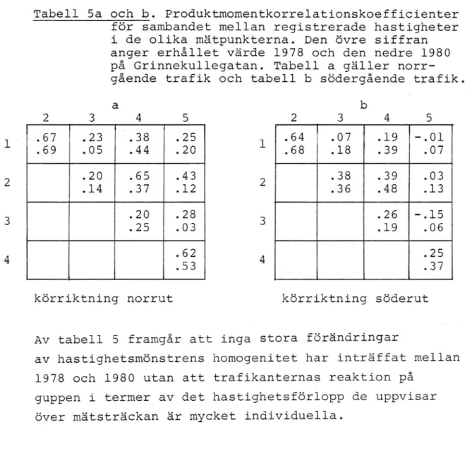 Tabell 5a och b. Produktmomentkorrelationskoefficienter för sambandet mellan registrerade hastigheter i de olika mätpunkterna