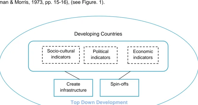 Figure 1: Developing countries and top-down development strategy. 