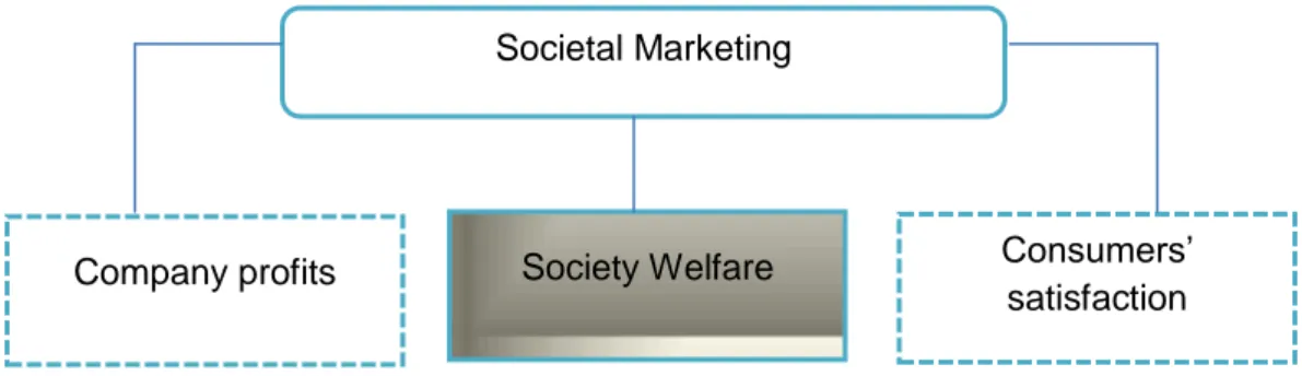 Figure 2: The concept of societal marketing, adapted from Dunkan (2012)      