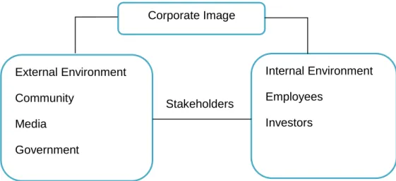 Figure 4: Corporate image concept reflecting both internal and external environment.  