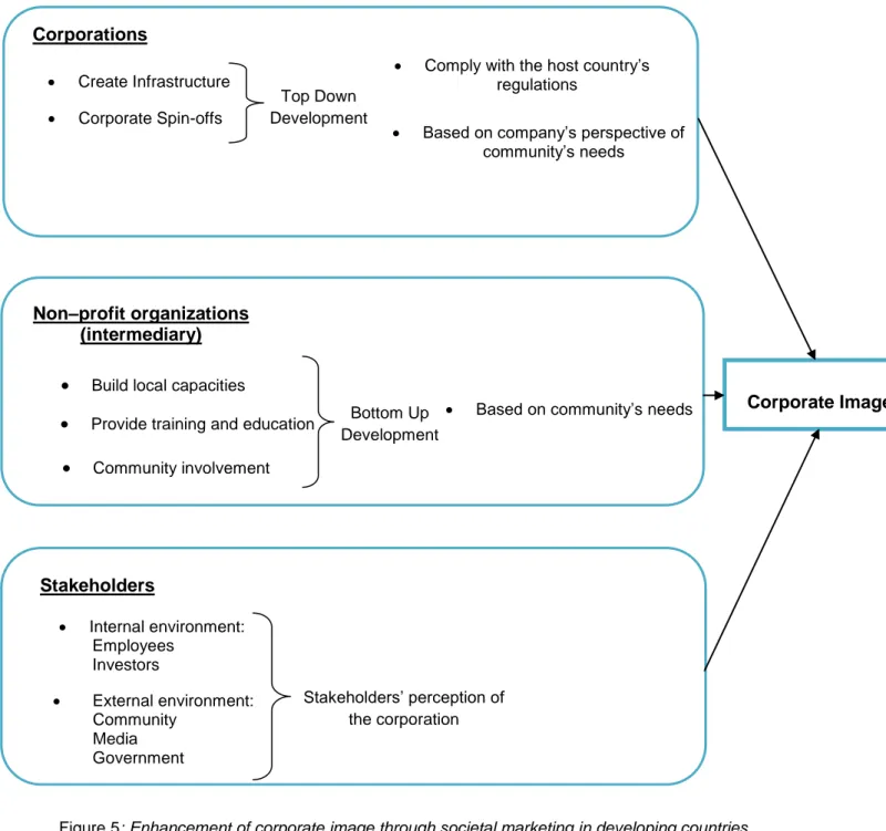 Figure 5: Enhancement of corporate image through societal marketing in developing countries