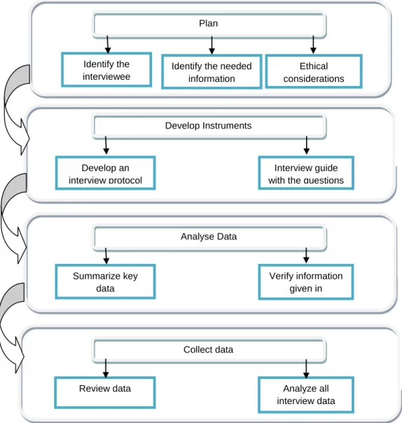 Figure 6: Process of collecting primary data, adapted from Boyce and Neale (2006) Plan 