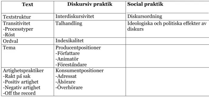Tabell 2: Analytiska verktyg på de olika nivåerna som användes i denna studie  Text 