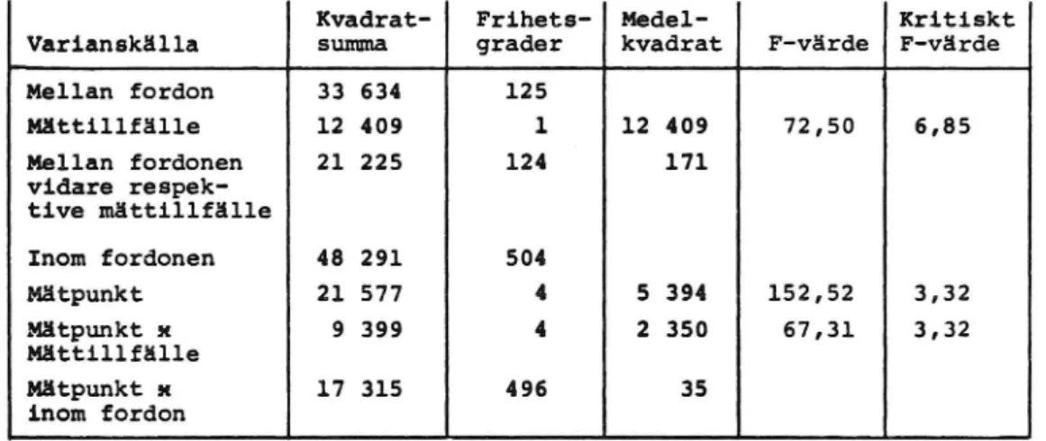 Tabell 3. Sammanfattning av resultatet av genomförd variansanalys enligt modellen för &#34;repeated measurement&#34; för mätvärden erhållna på  Grinne-kullegatan, körriktning söderut