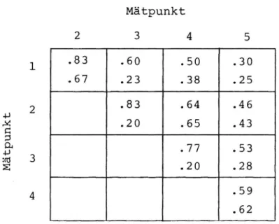 Tabell 6. Produktmomentkorrelationskoefficienten för sambandet mellan registrerade hastigheter i de olika mätpunkterna